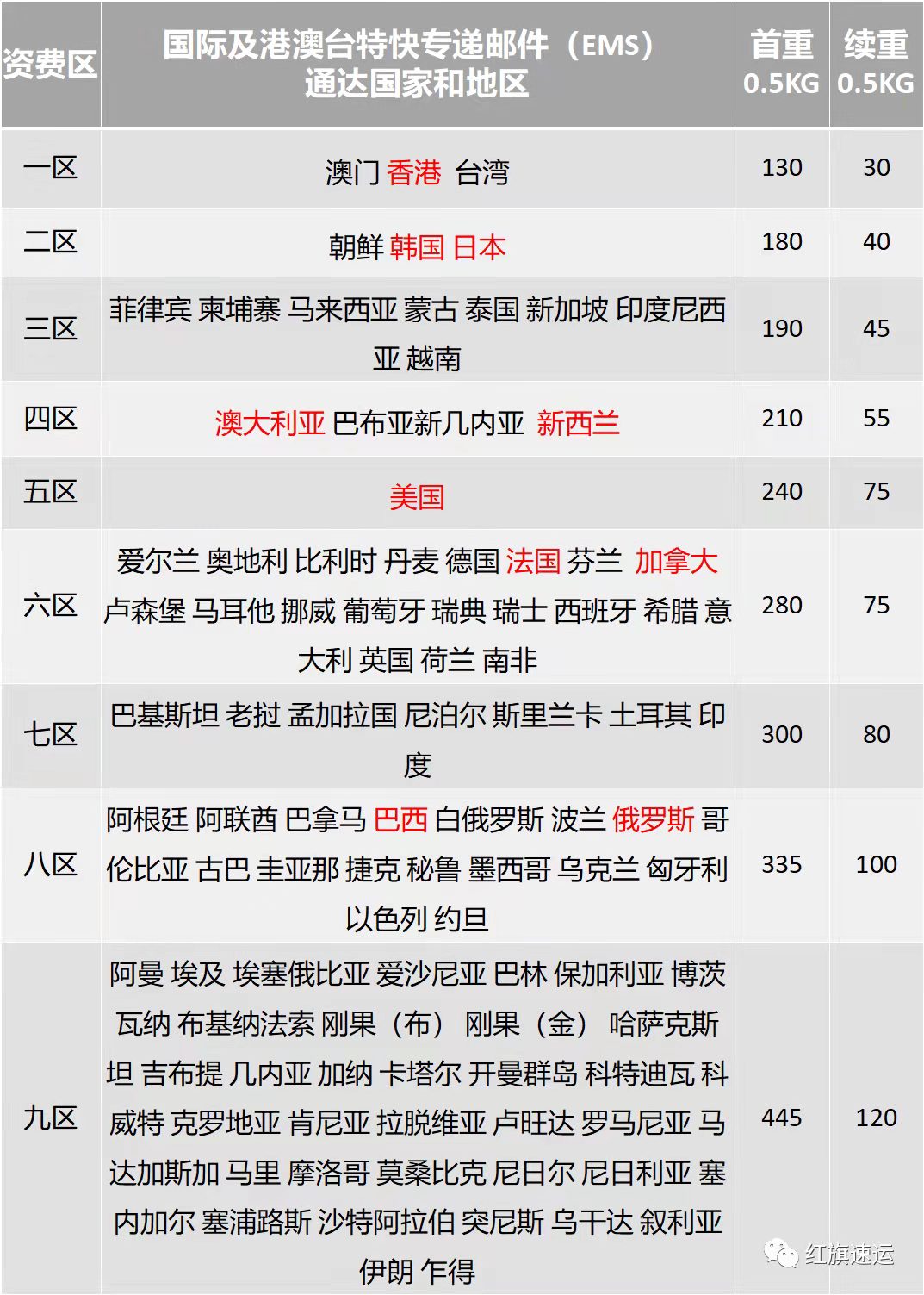 國(guó)際EMS價(jià)格