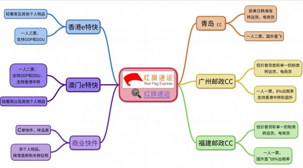 香港直郵清關，e特快直郵-紅旗速運